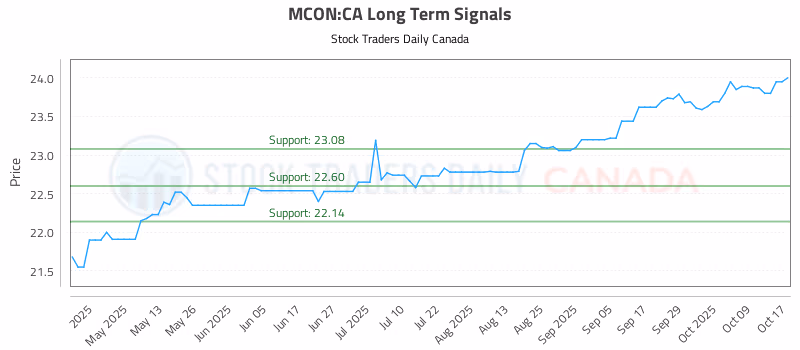 Stock Chart for MCON:CA