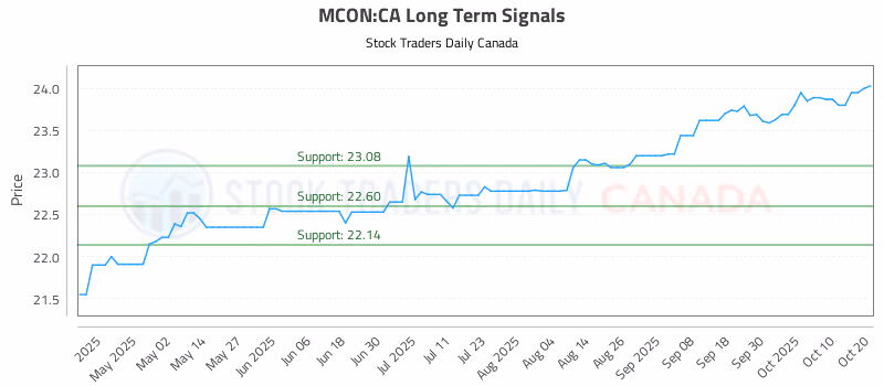 Stock Chart for MCON:CA