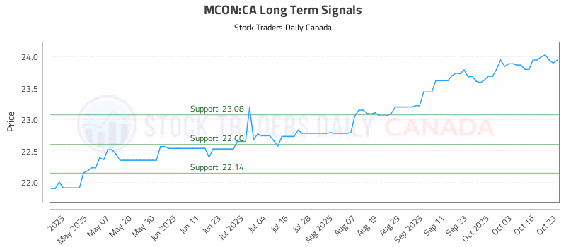 Stock Chart for MCON:CA