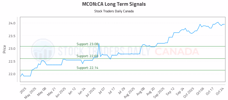 Stock Chart for MCON:CA