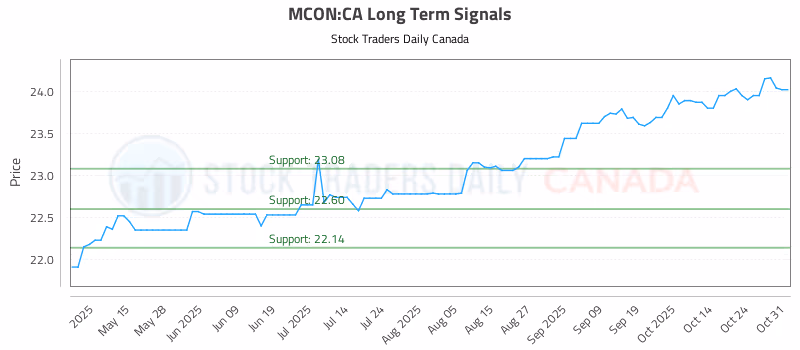 Stock Chart for MCON:CA