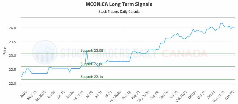 Stock Chart for MCON:CA