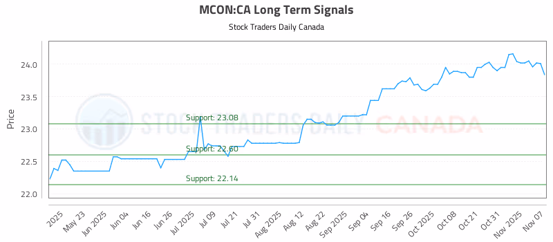 Stock Chart for MCON:CA