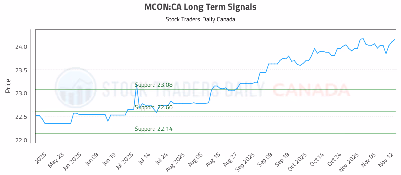 Stock Chart for MCON:CA