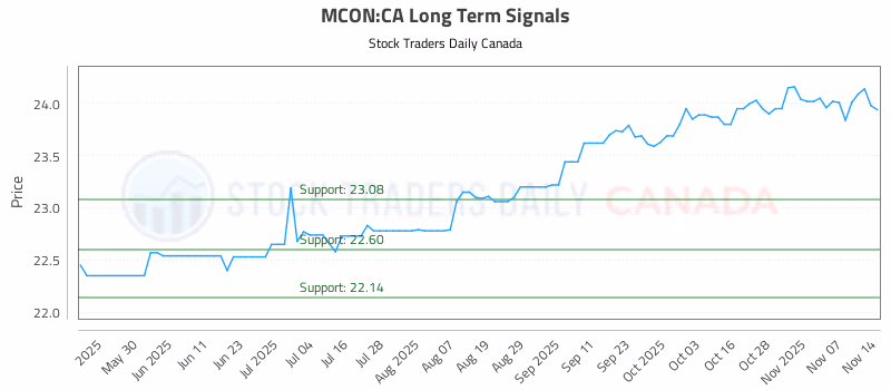 Stock Chart for MCON:CA