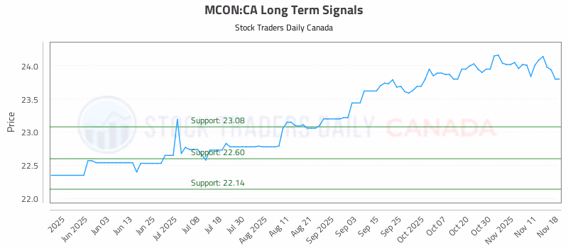 Stock Chart for MCON:CA
