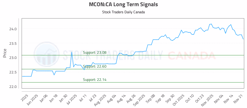Stock Chart for MCON:CA