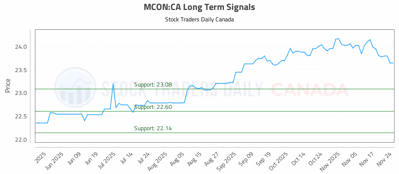 Stock Chart for MCON:CA