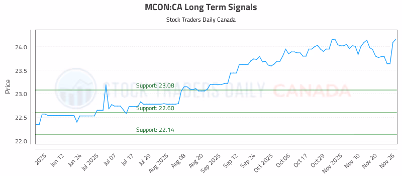 Stock Chart for MCON:CA