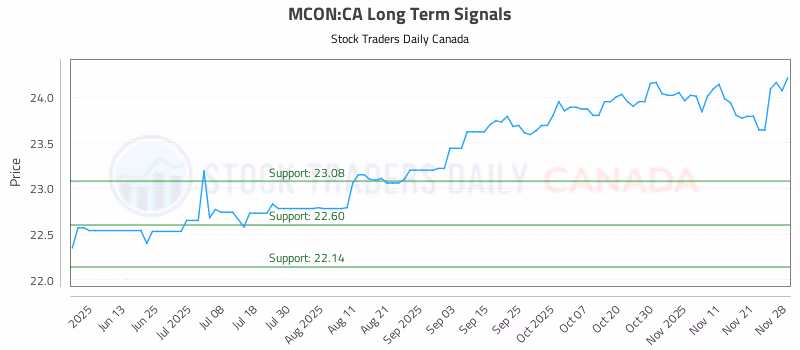 Stock Chart for MCON:CA