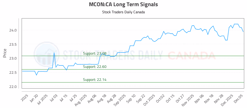 Stock Chart for MCON:CA