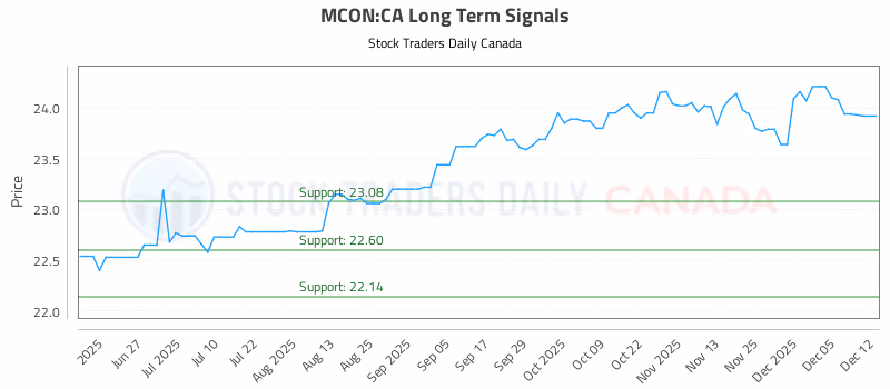 Stock Chart for MCON:CA