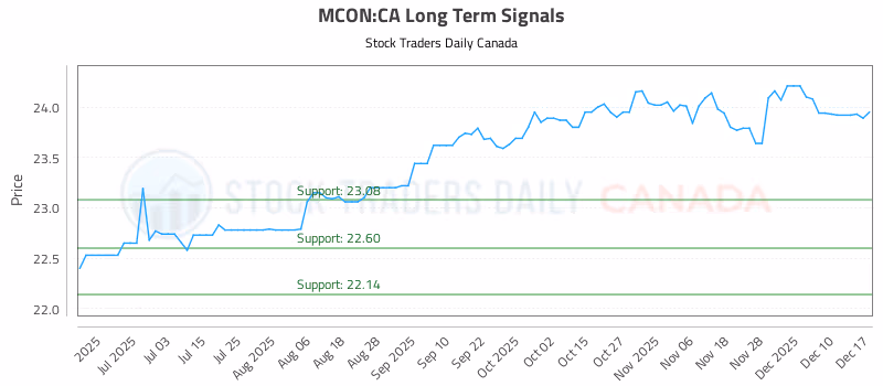 Stock Chart for MCON:CA