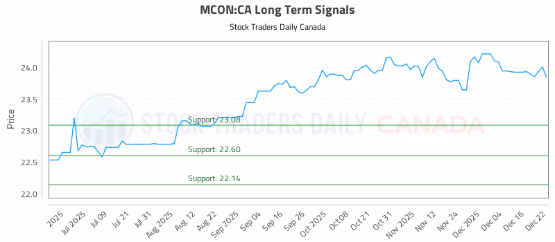 Stock Chart for MCON:CA