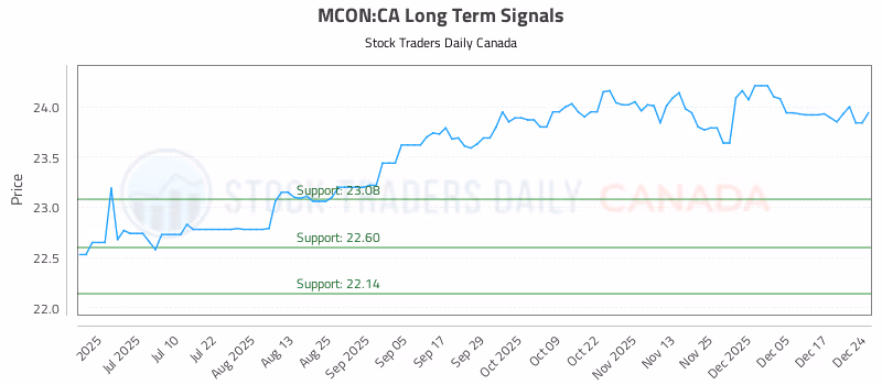 Stock Chart for MCON:CA