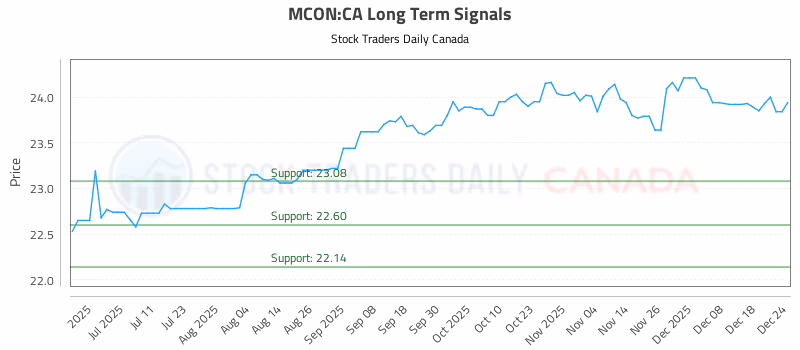 Stock Chart for MCON:CA