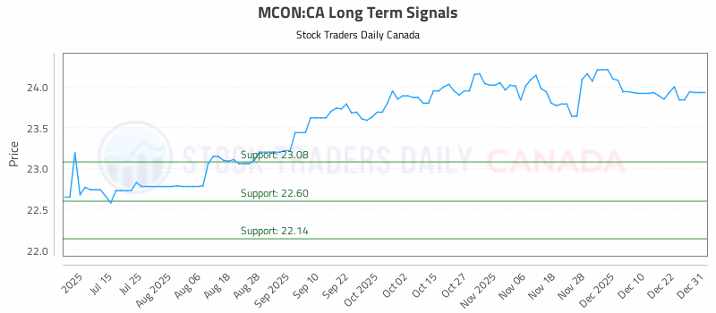 Stock Chart for MCON:CA