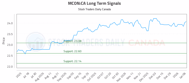 Stock Chart for MCON:CA