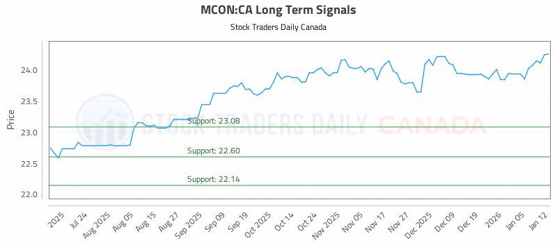 Stock Chart for MCON:CA