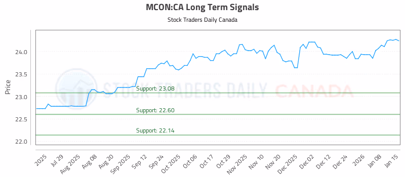 Stock Chart for MCON:CA