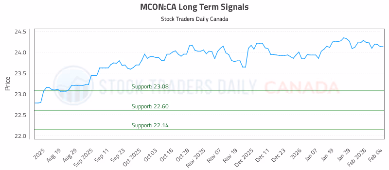 Stock Chart for MCON:CA