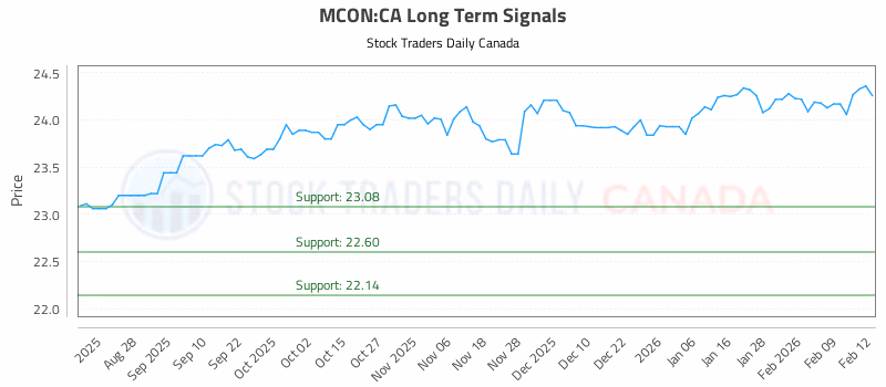 Stock Chart for MCON:CA