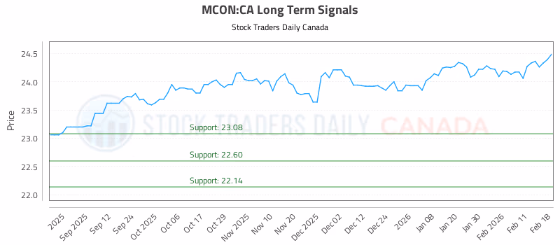 Stock Chart for MCON:CA