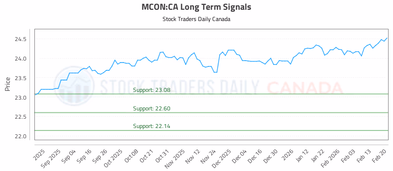 Stock Chart for MCON:CA