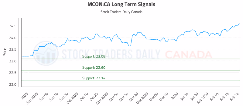 Stock Chart for MCON:CA