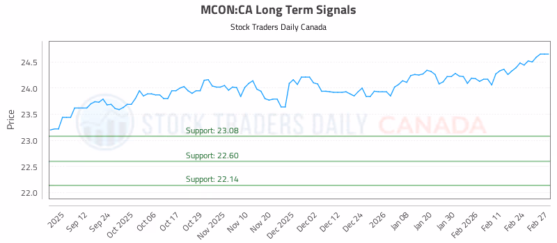 Stock Chart for MCON:CA