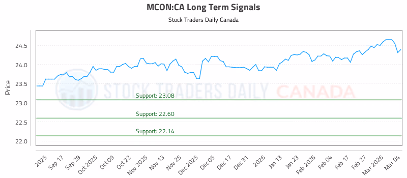 Stock Chart for MCON:CA