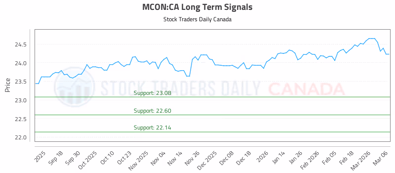 Stock Chart for MCON:CA