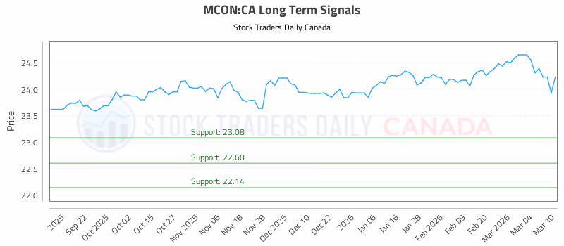 Stock Chart for MCON:CA