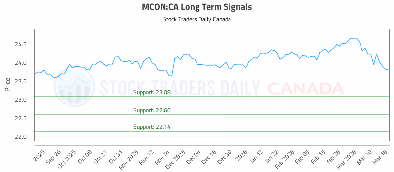 Stock Chart for MCON:CA