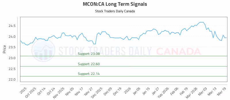 Stock Chart for MCON:CA