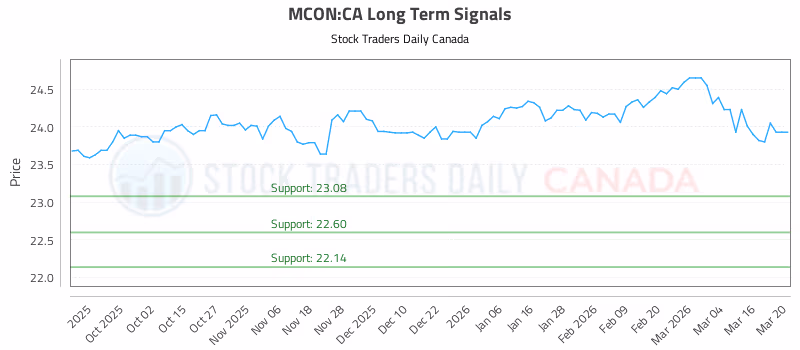 Stock Chart for MCON:CA