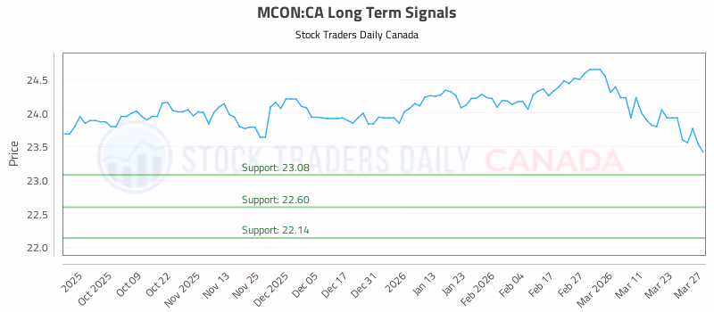 Stock Chart for MCON:CA