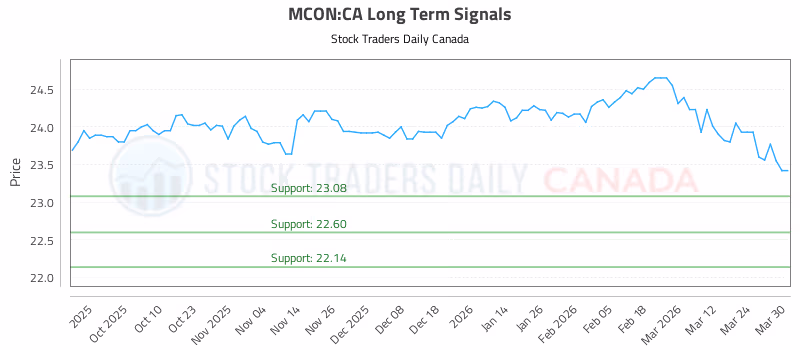 Stock Chart for MCON:CA