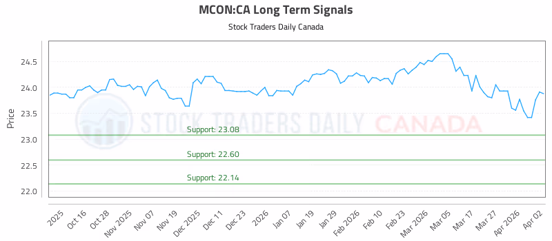 Stock Chart for MCON:CA