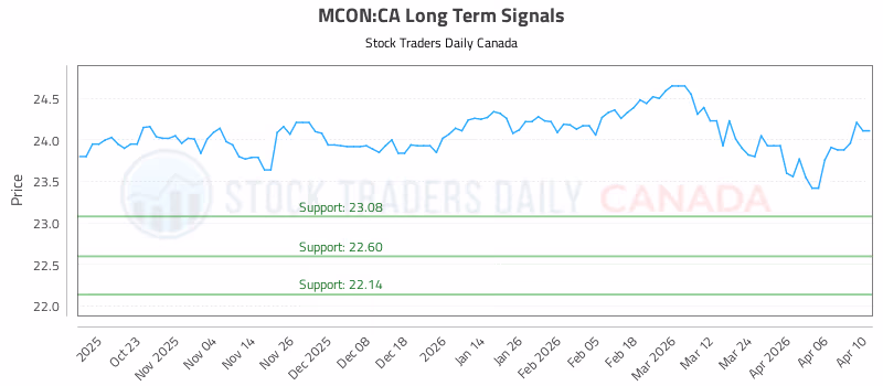 Stock Chart for MCON:CA