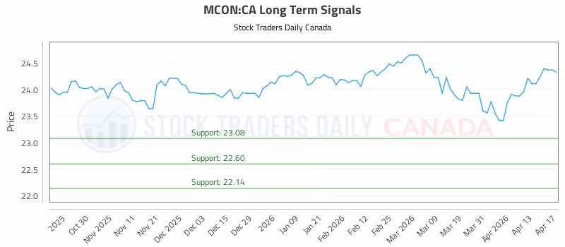 Stock Chart for MCON:CA