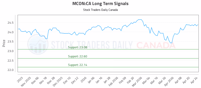 Stock Chart for MCON:CA