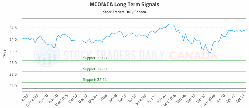 Stock Chart for MCON:CA