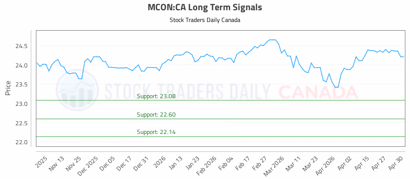 Stock Chart for MCON:CA