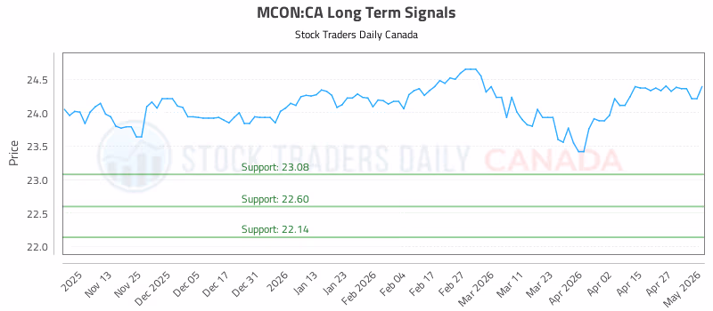 Stock Chart for MCON:CA