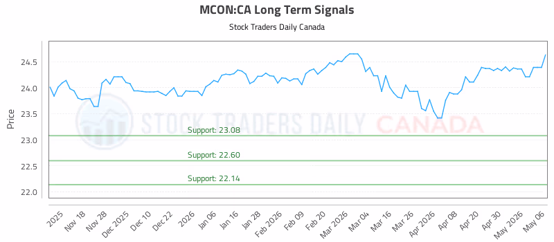 Stock Chart for MCON:CA