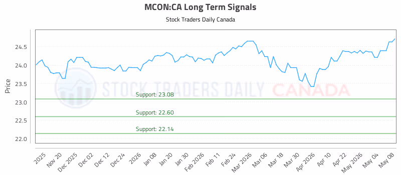 Stock Chart for MCON:CA