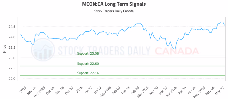 Stock Chart for MCON:CA