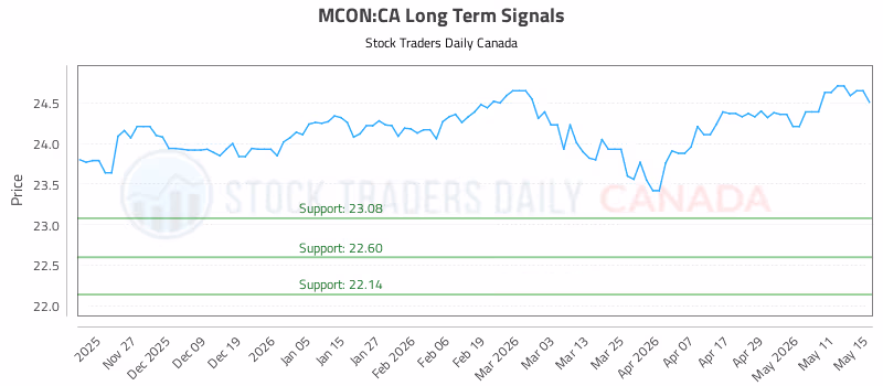 Stock Chart for MCON:CA