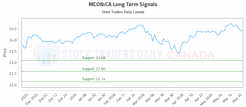Stock Chart for MCON:CA
